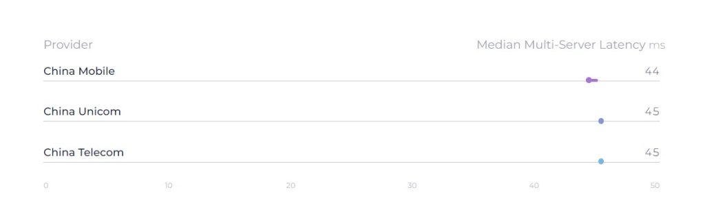 China Mobile median multi server latency ms