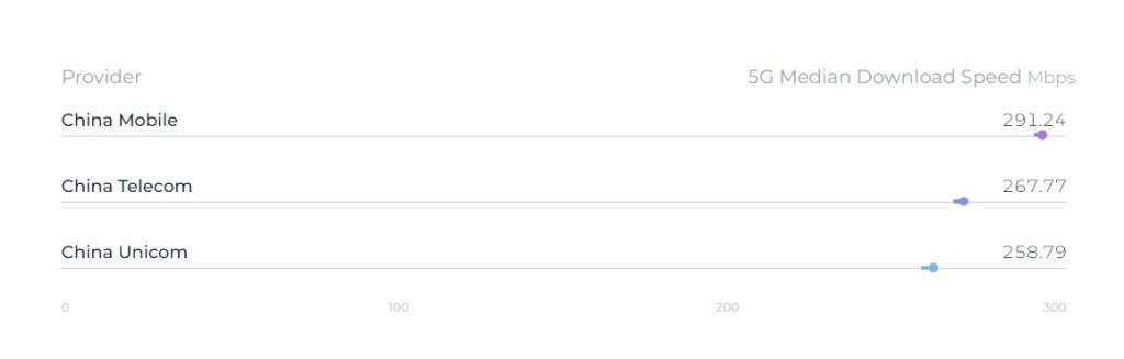 China Mobile 5G median download mbps