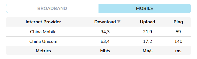 China Unicom speed test by Speedgeo.net